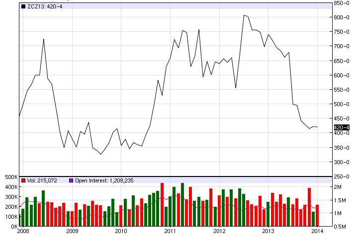 Obrázek 16: Graf kukuřice v letech 2007-2013 Zdroj: Technical chart - Corn. Barchart.com [online]. 2013 [cit. 2014-09-25]. Dostupné z WWW: <http://www.barchart.com/charts/futures/zcz13>.