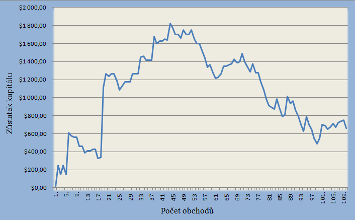 Ukazatel RRR vychází 1:2,67, což znamená, že strategie na 1 investovaný dolar vydělá zpět 2,67 dolarů. Úspěšnost strategie je 39,09 %.