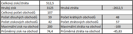 Obrázek 29: Ukázka obchodování CCI - falešné signály Zdroj: Vlastní zpracování v Ninja Traderu Strategie CCI vydělala 512,5 dolarů ve 107 obchodech. Poměr ziskových a ztrátových je 42:57.