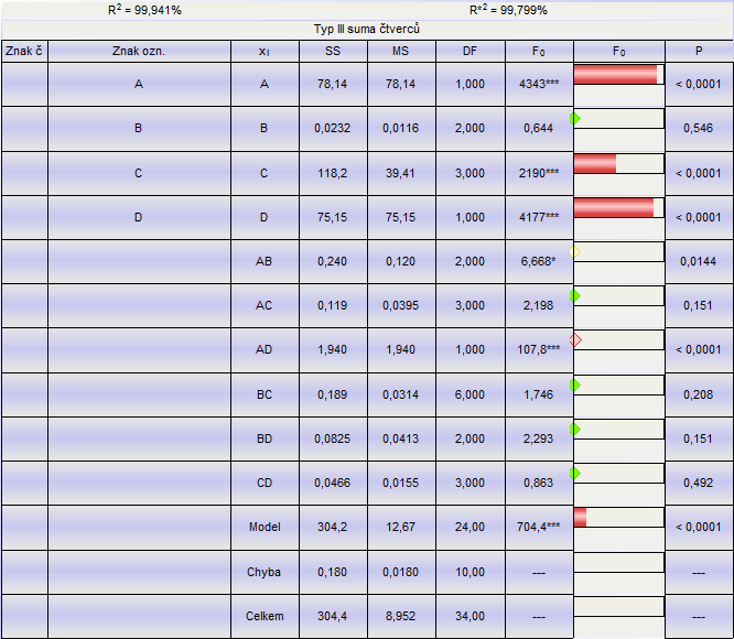 Tab. 1: Tabulka ANOVA pro dvoufaktorový experiment s interakcí stupně odhad zdroj součet volnosti rozptylu variability čtverců (DF) (MS) testová veličina kritická hodnota P hodnota faktor A SS A f A