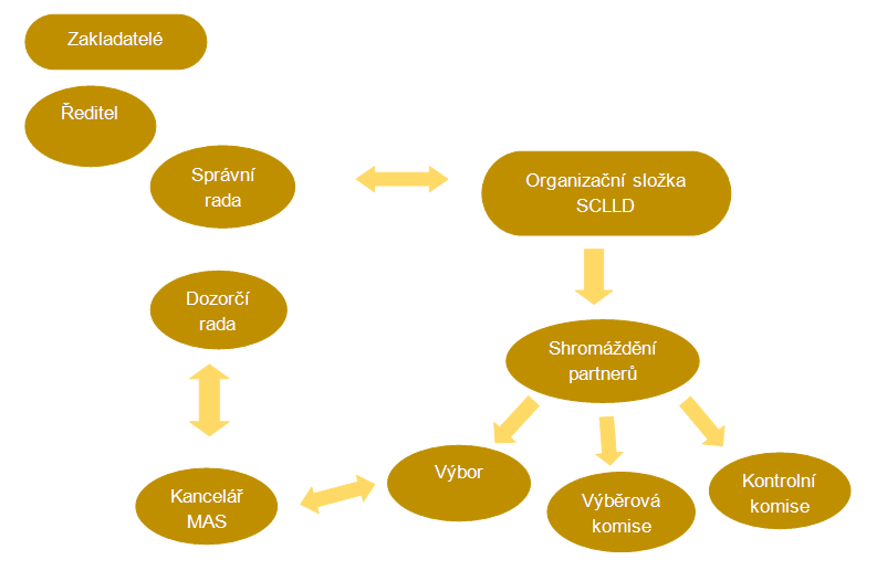 Téma Zaměstnanost MAS BLN realizovala ve spolupráci s obcemi projekt Rozvoj místního partnerství a trhu práce 212-215.