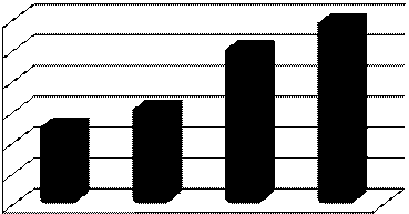 Graf č. 1: Doplňování knihovního fondu (Data převzata z ročních statistik KULT (MK) 12-01) 215 000 210 000 205 000 200 000 195 000 190 000 185 000 r. 2004 r. 2005 r. 2006 r. 2007 přírůstky KF v k.j.