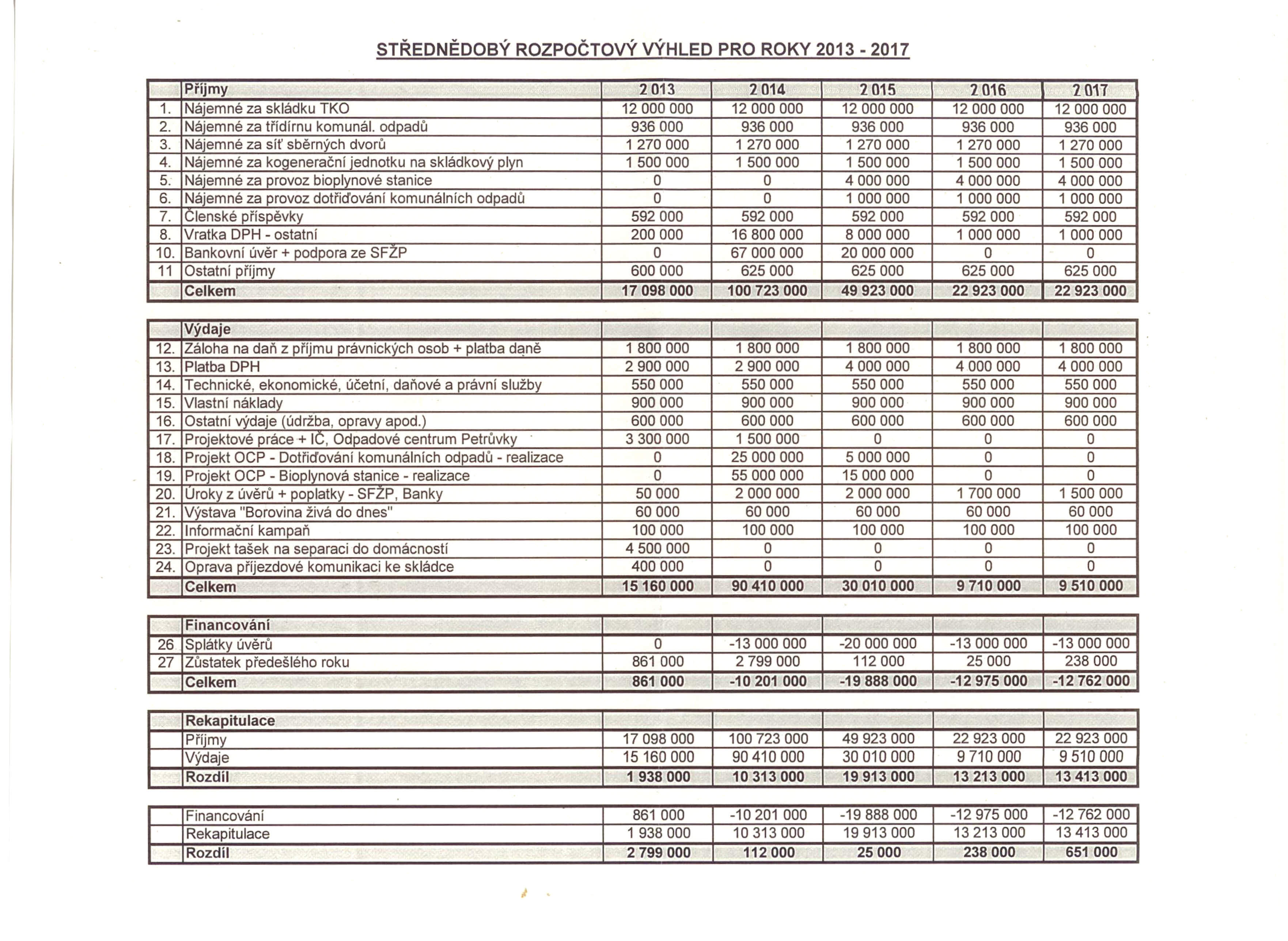 STŘEDNĚDOBÝ ROZPOČTOVÝ VÝHLED PRO ROKY 2013 2017 Příjmy 2013 2014 2015 2016 2011 1. Nájemné za skládku TKO 12000000 12000000 12000000 12000000 12000000 2. Nájemné za třídírnu komunál.