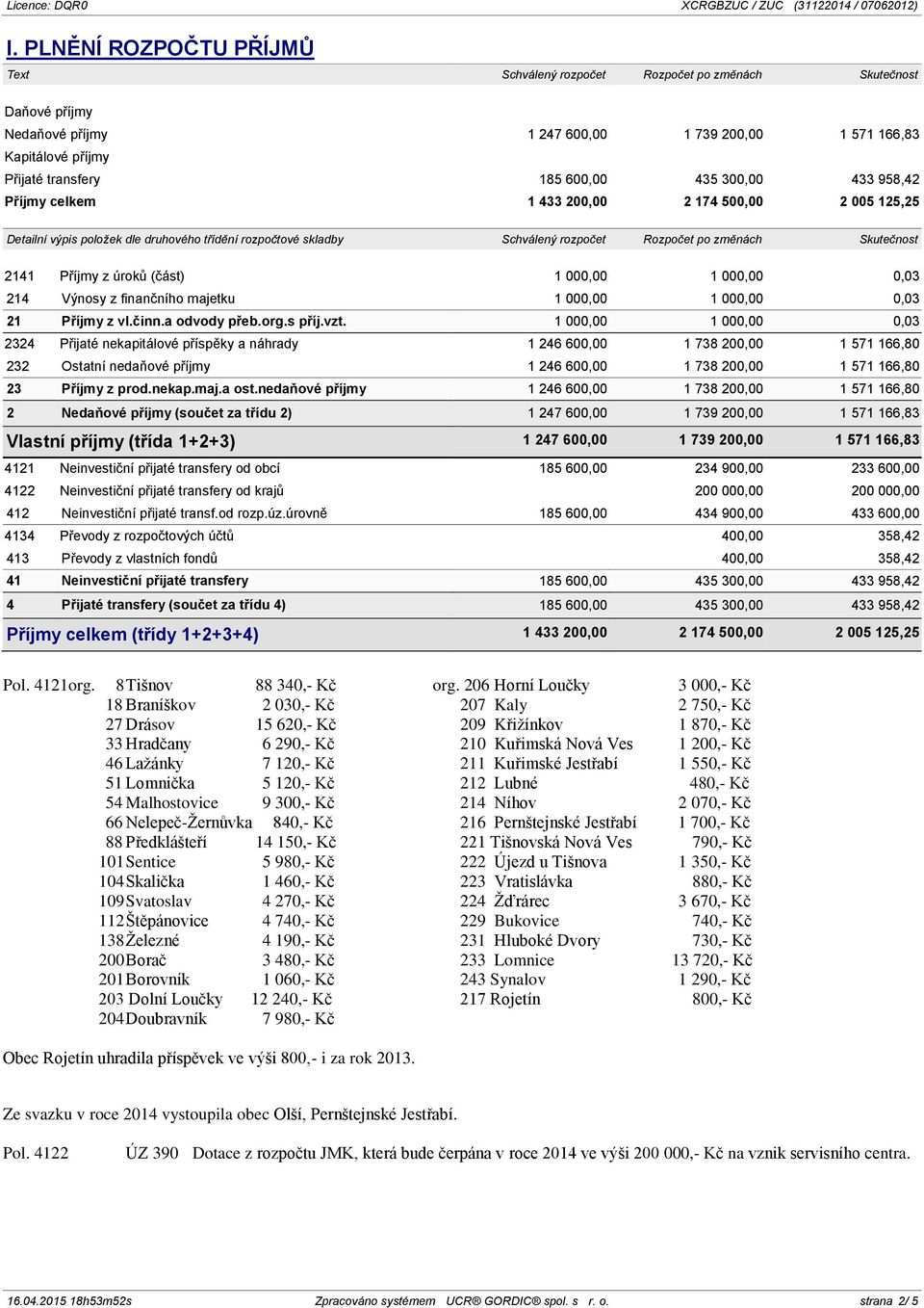 finančního majetku 1 000,00 1 000,00 0,03 21 Příjmy z vl.činn.a odvody přeb.org.s příj.vzt.