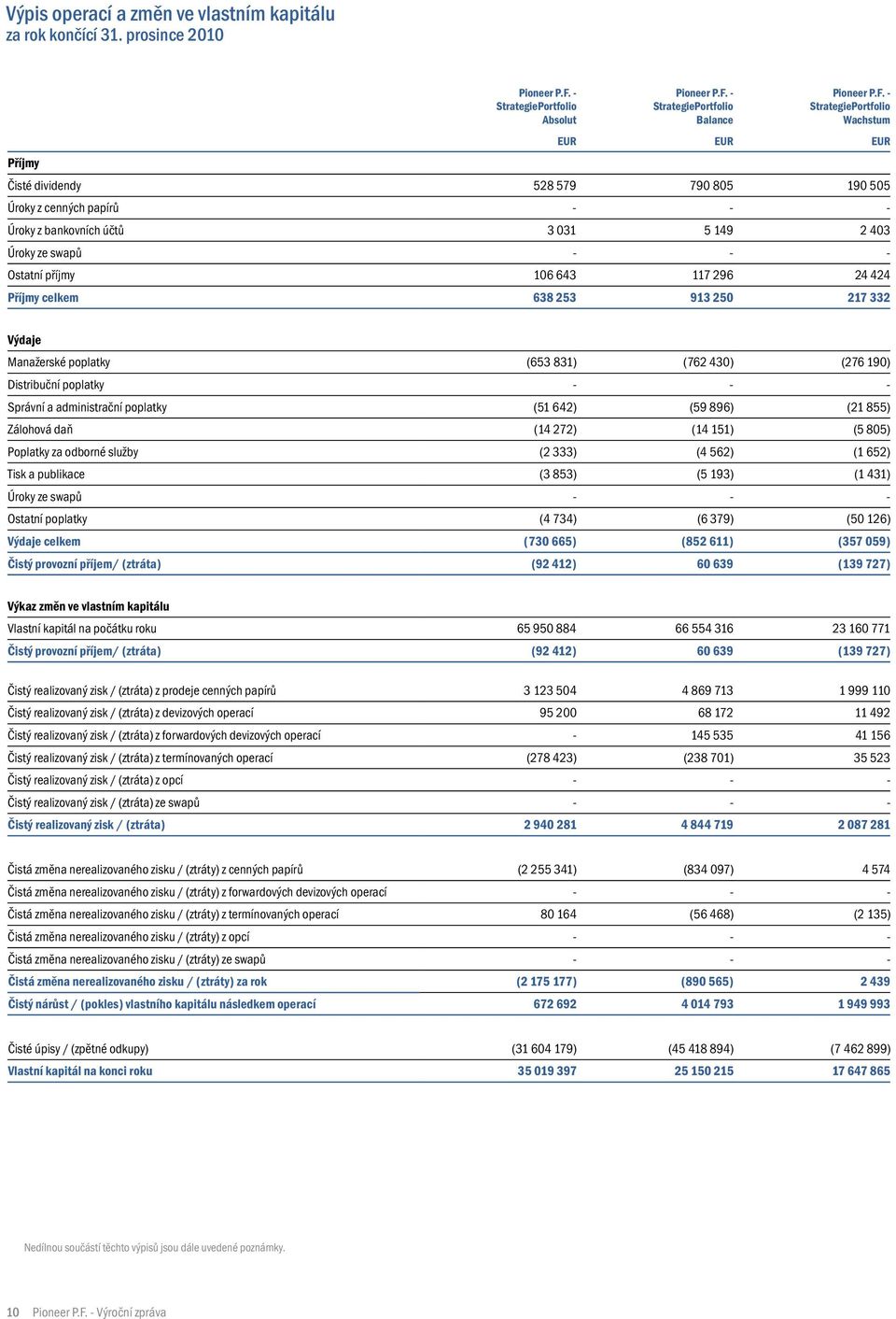 bankovních účtů 3 031 5 149 2 403 Úroky ze swapů - - - Ostatní příjmy 106 643 117 296 24 424 Příjmy celkem 638 253 913 250 217 332 Výdaje Manažerské poplatky (653 831) (762 430) (276 190) Distribuční