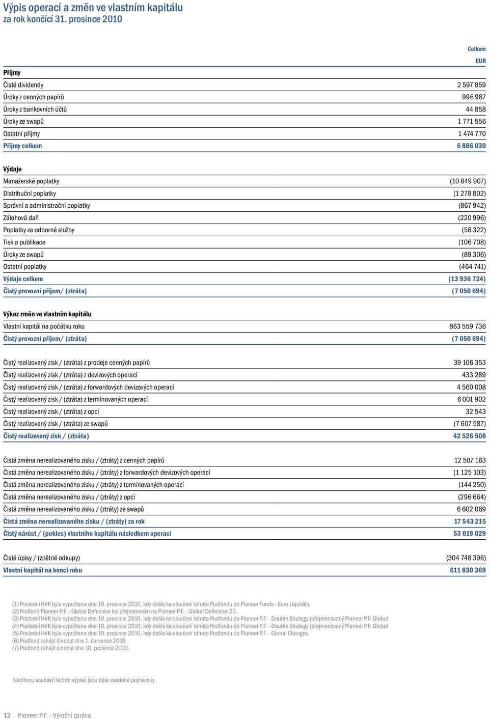 Výdaje Manažerské poplatky (10 849 907) Distribuční poplatky (1 278 802) Správní a administrační poplatky (867 942) Zálohová daň (220 996) Poplatky za odborné služby (58 322) Tisk a publikace (106