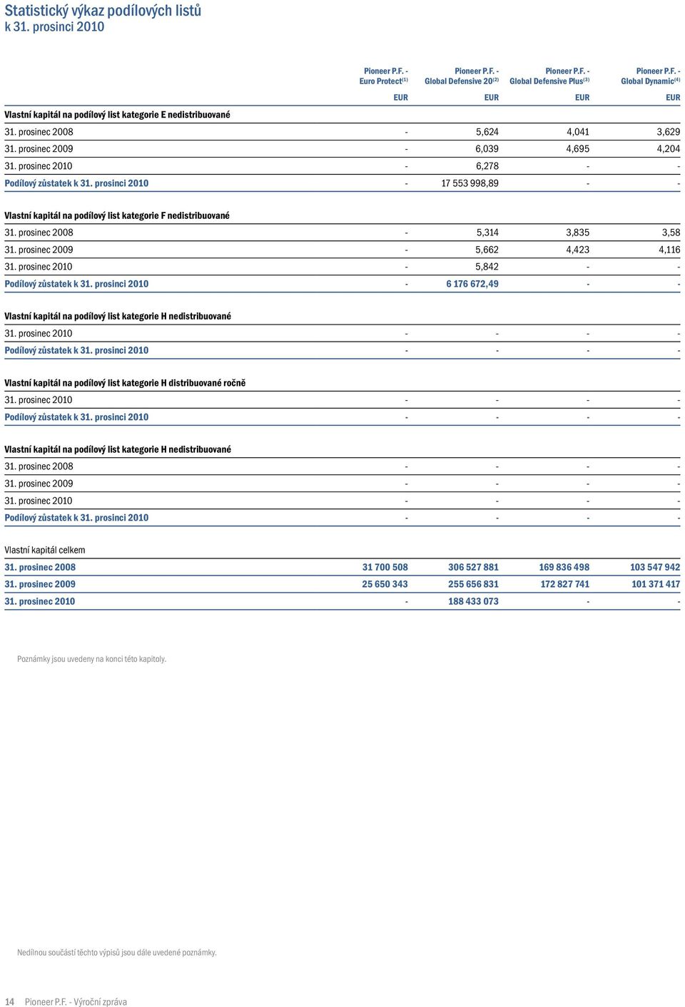 prosinec 2008-5,624 4,041 3,629 31. prosinec 2009-6,039 4,695 4,204 31. prosinec 2010-6,278 - - Podílový zůstatek k 31.