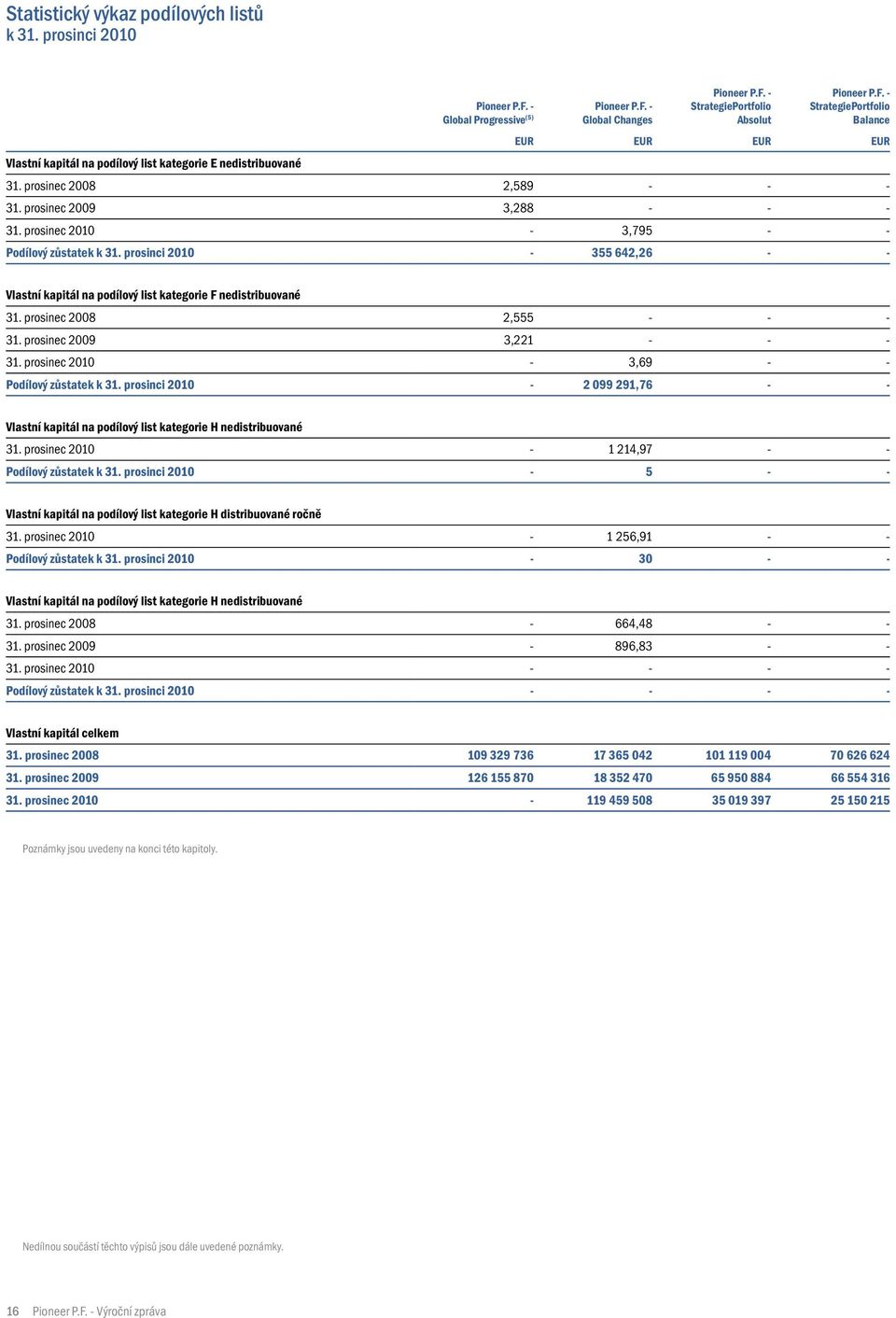 prosinec 2008 2,589 - - - 31. prosinec 2009 3,288 - - - 31. prosinec 2010-3,795 - - Podílový zůstatek k 31.