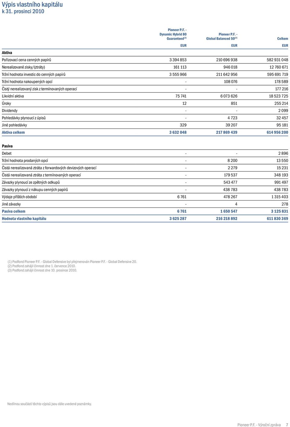 946 018 12 760 671 Tržní hodnota investic do cenných papírů 3 555 966 211 642 956 595 691 719 Tržní hodnota nakoupených opcí - 108 076 178 589 Čistý nerealizovaný zisk z termínovaných operací - - 177