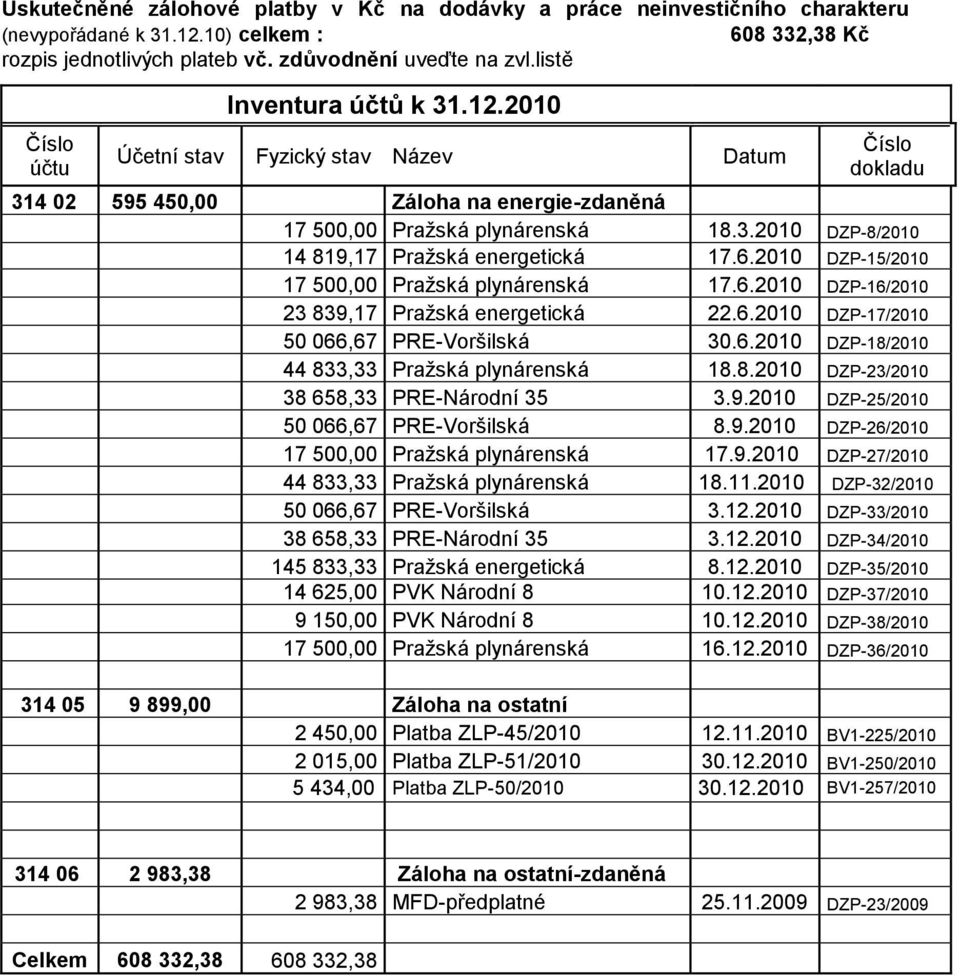 6.2010 DZP-15/2010 17 500,00 Pražská plynárenská 17.6.2010 DZP-16/2010 23 839,17 Pražská energetická 22.6.2010 DZP-17/2010 50 066,67 PRE-Voršilská 30.6.2010 DZP-18/2010 44 833,33 Pražská plynárenská 18.