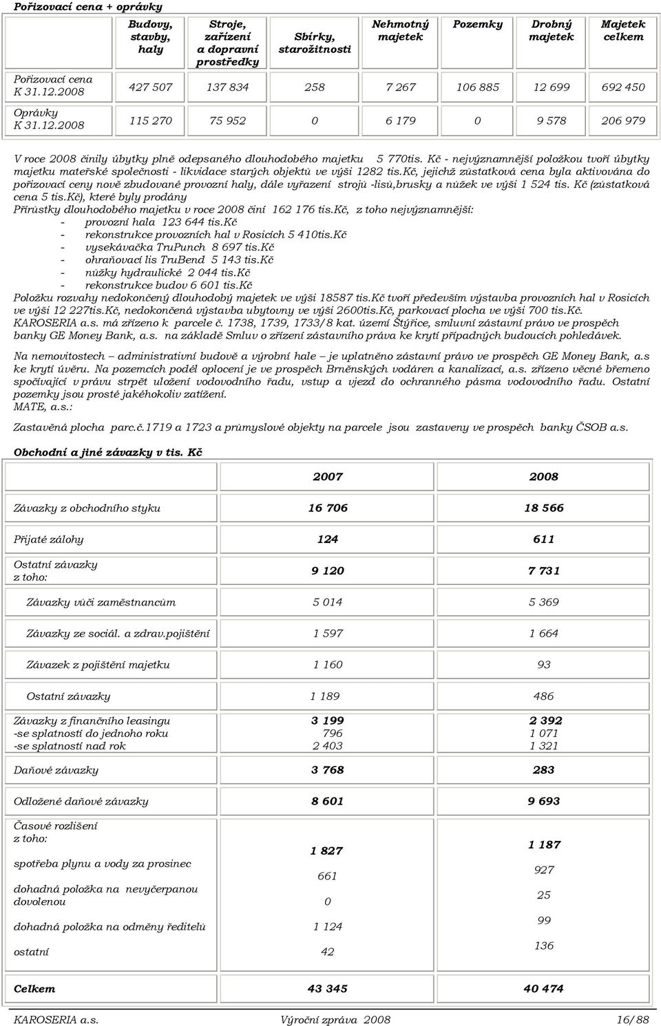 2008 Budovy, stavby, haly Stroje, zařízení a dopravní prostředky Sbírky, starožitnosti Nehmotný majetek Pozemky Drobný majetek Majetek celkem 427 507 137 834 258 7 267 106 885 12 699 692 450 115 270