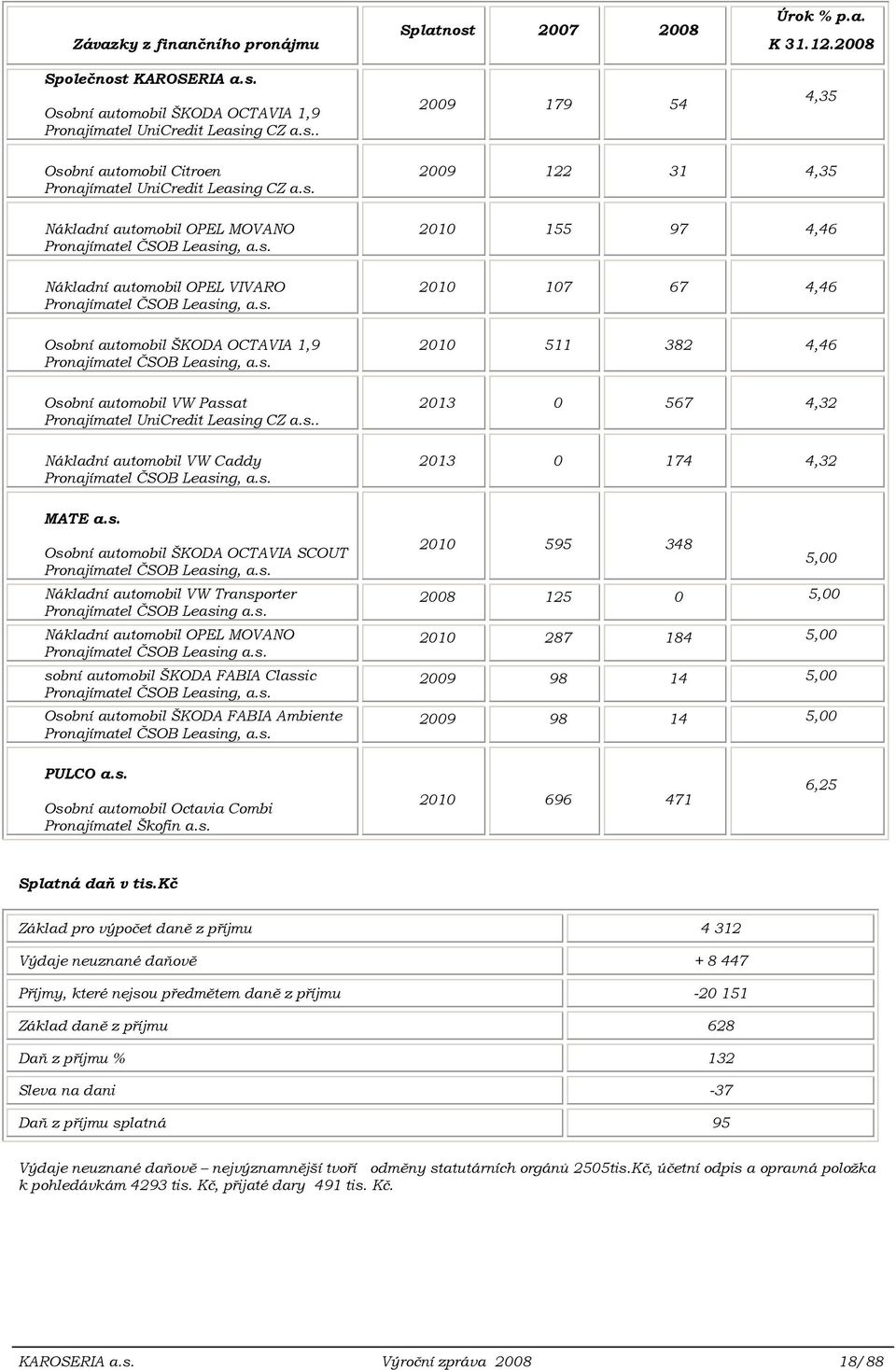 s. Osobní automobil VW Passat Pronajímatel UniCredit Leasing CZ a.s.. Nákladní automobil VW Caddy Pronajímatel ČSOB Leasing, a.s. 2009 122 31 4,35 2010 155 97 4,46 2010 107 67 4,46 2010 511 382 4,46 2013 0 567 4,32 2013 0 174 4,32 MATE a.