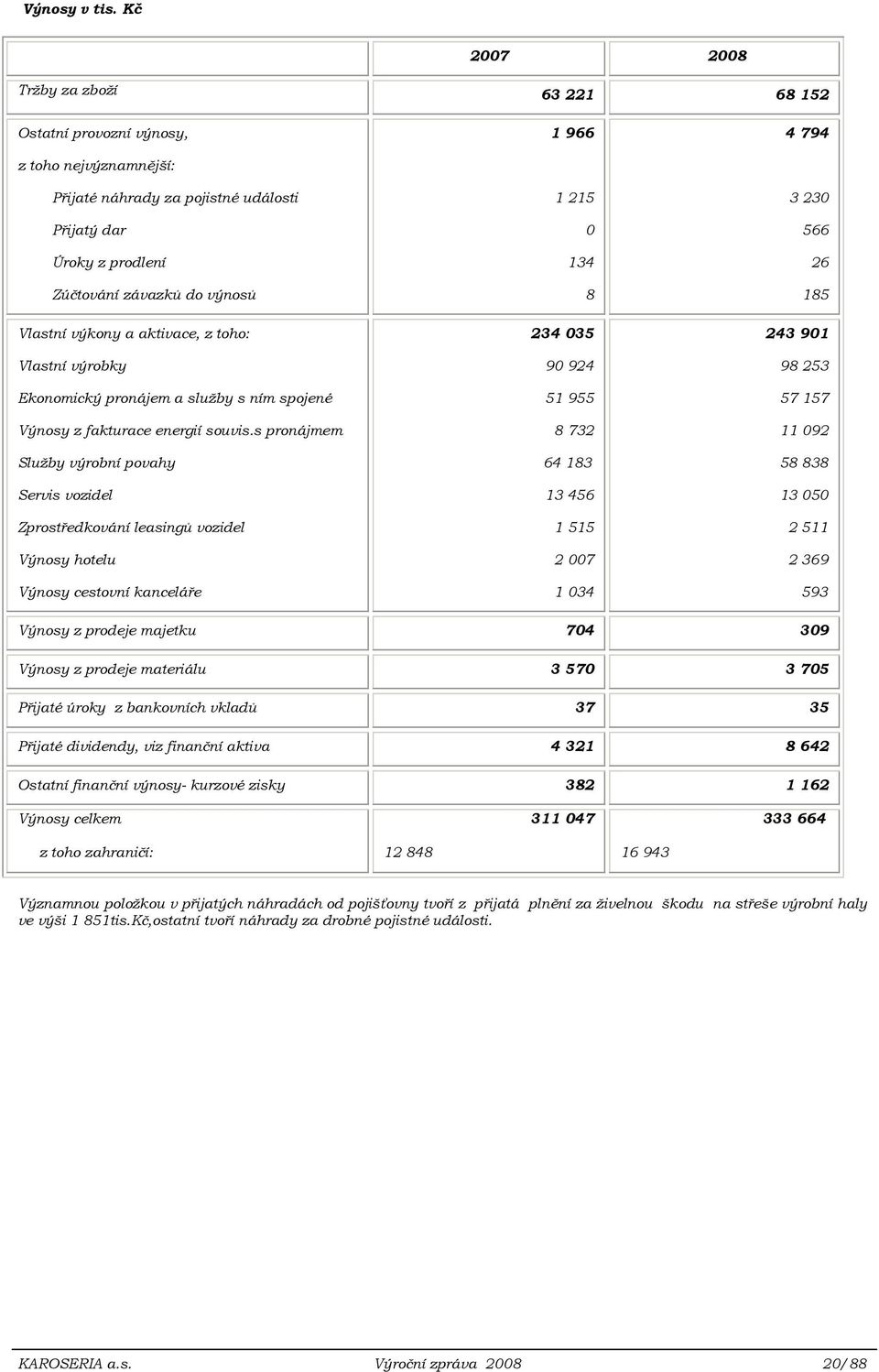 a aktivace, z toho: Vlastní výrobky Ekonomický pronájem a služby s ním spojené Výnosy z fakturace energií souvis.