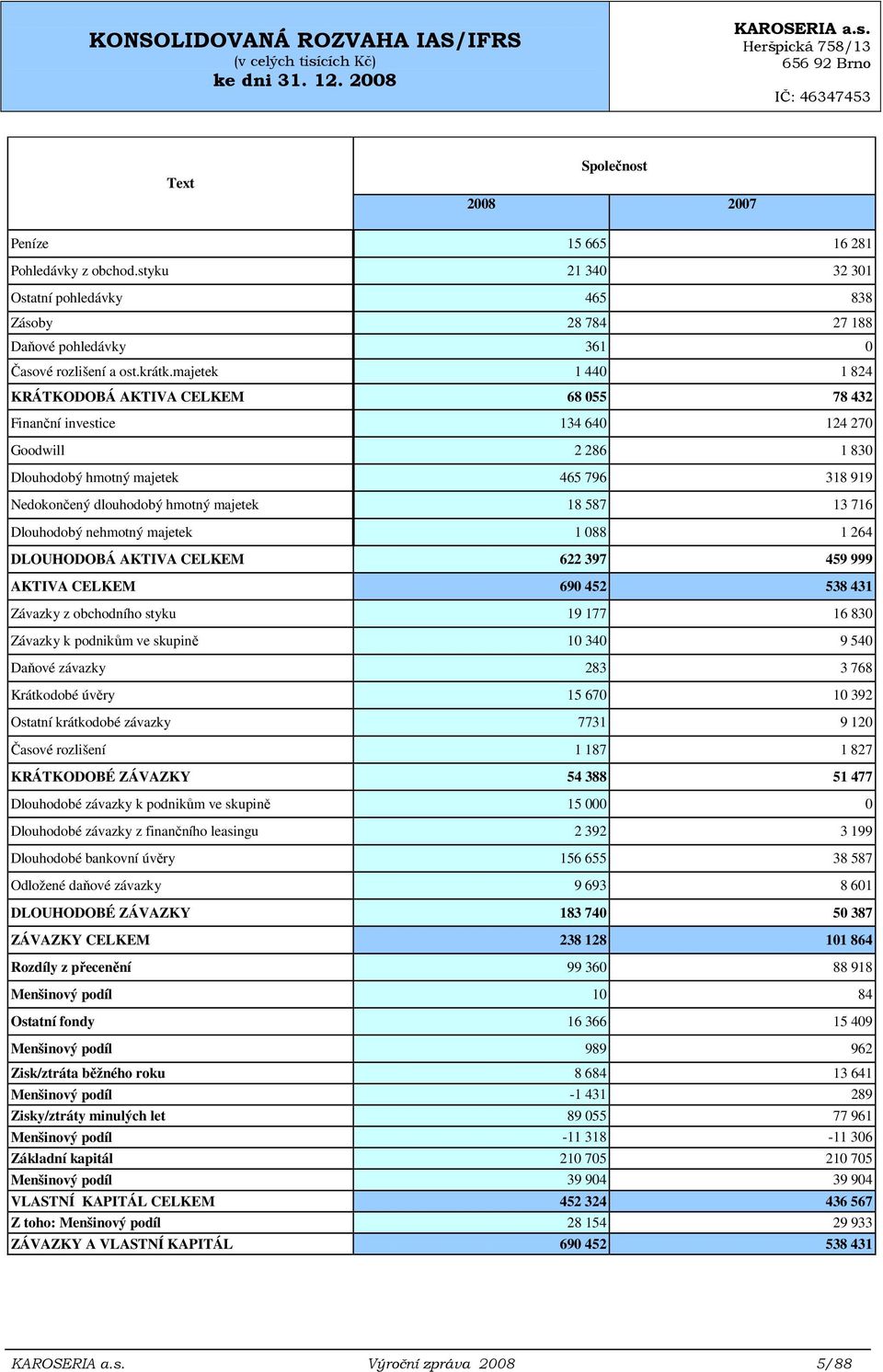 majetek 1 440 1 824 KRÁTKODOBÁ AKTIVA CELKEM 68 055 78 432 Finanční investice 134 640 124 270 Goodwill 2 286 1 830 Dlouhodobý hmotný majetek 465 796 318 919 Nedokončený dlouhodobý hmotný majetek 18