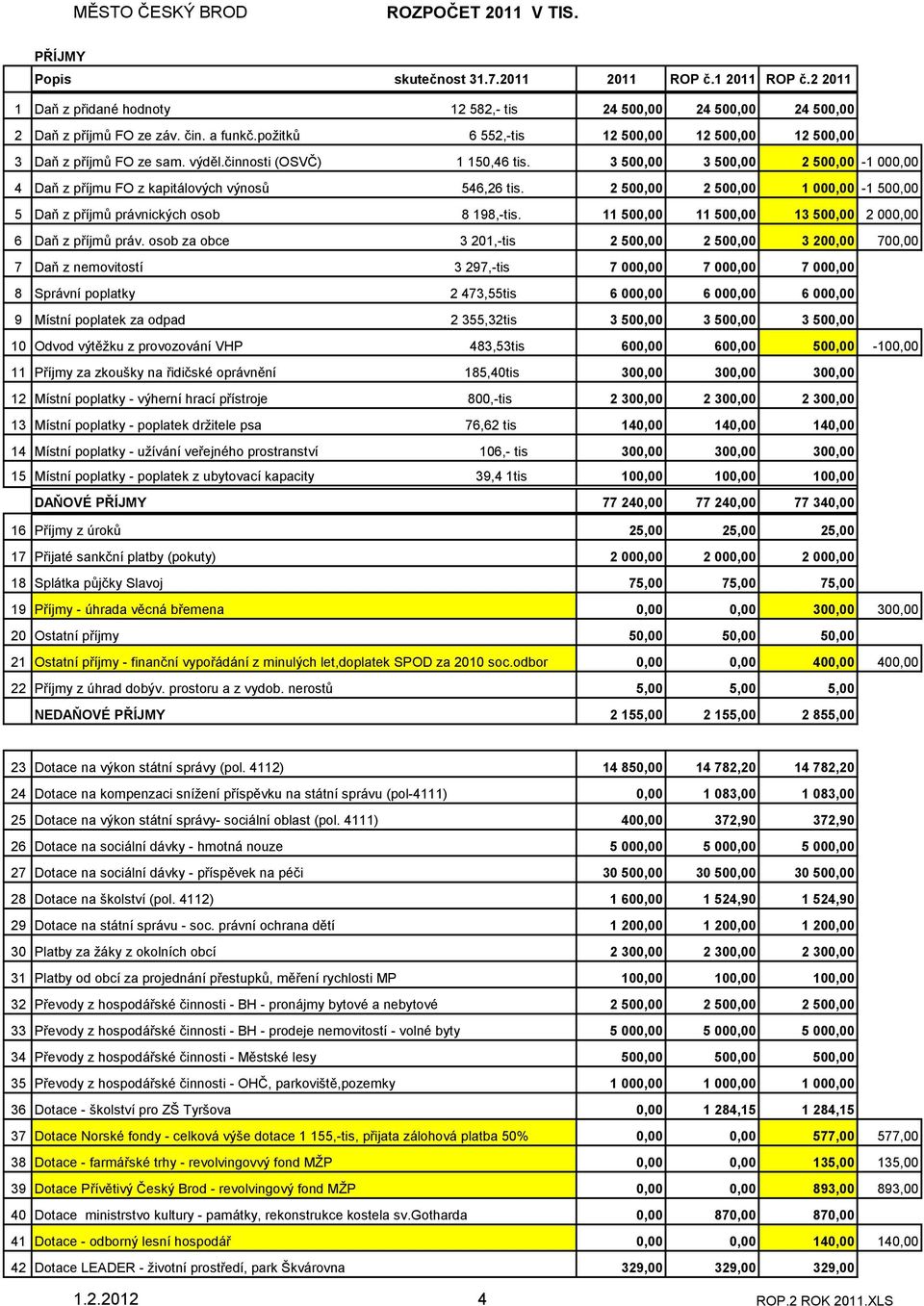 2 500,00 2 500,00 1 000,00-1 500,00 5 Daň z příjmů právnických osob 8 198,-tis. 11 500,00 11 500,00 13 500,00 2 000,00 6 Daň z příjmů práv.