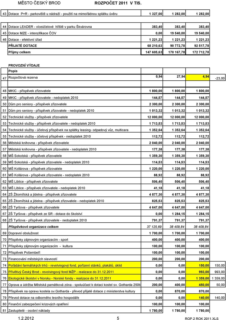 VÝDAJE Popis 47 Rozpočtová rezerva 0,94 27,94 4,94-23,00 48 MKIC - příspěvek zřizovatele 1 800,00 1 800,00 1 800,00 49 MKIC - příspěvek zřizovatele - nedoplatek 2010 144,57 144,57 144,57 50 Dům pro
