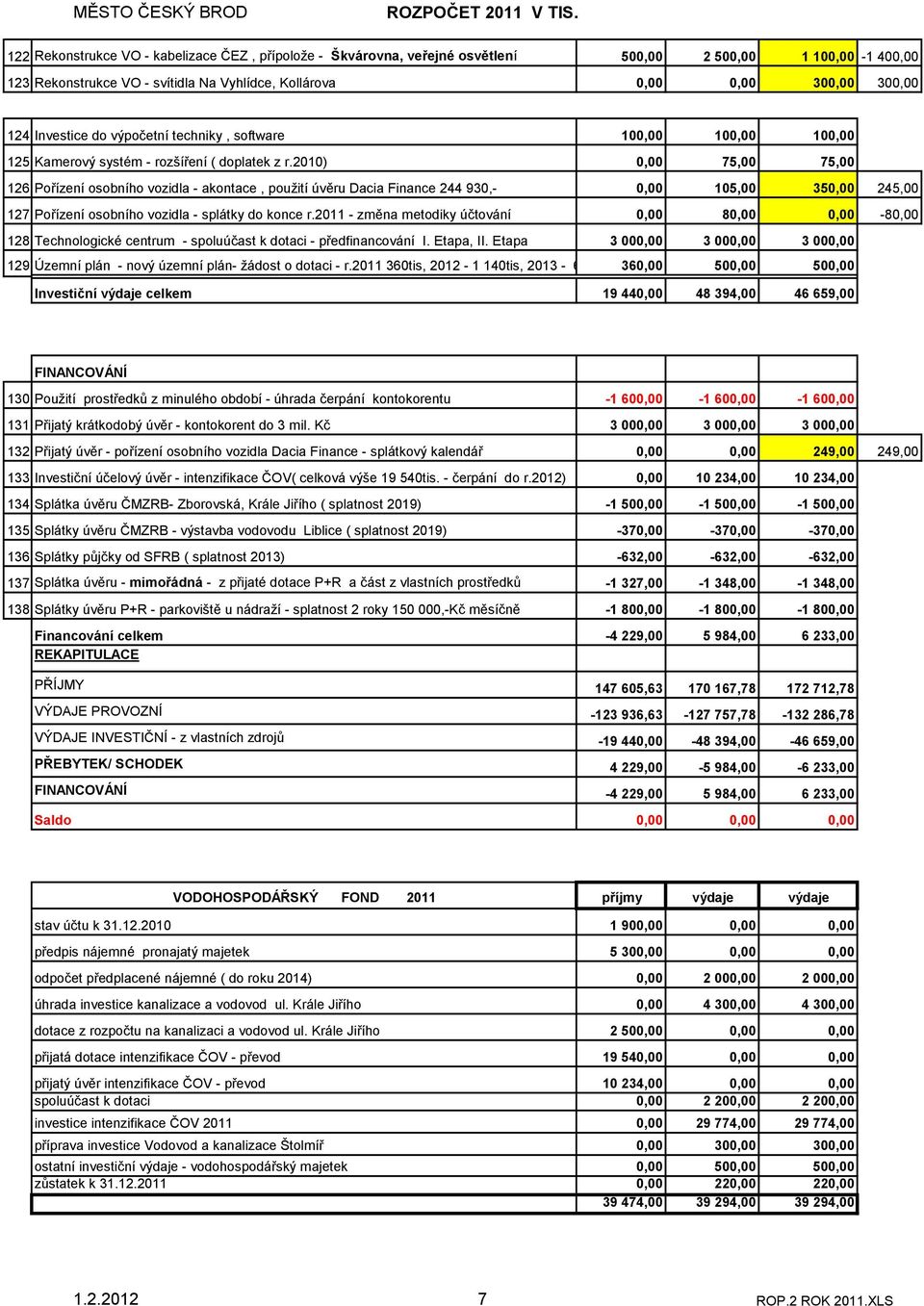 2010) 0,00 75,00 75,00 126 Pořízení osobního vozidla - akontace, použití úvěru Dacia Finance 244 930,- 0,00 105,00 350,00 245,00 127 Pořízení osobního vozidla - splátky do konce r.