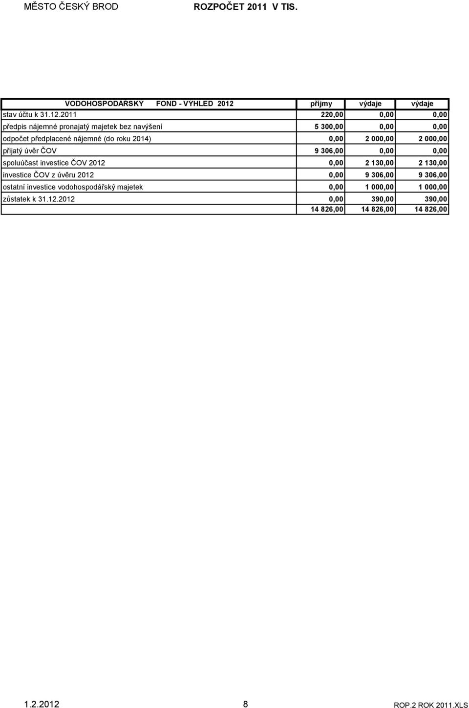 2011 220,00 0,00 0,00 předpis nájemné pronajatý majetek bez navýšení 5 300,00 0,00 0,00 odpočet předplacené nájemné (do roku 2014)