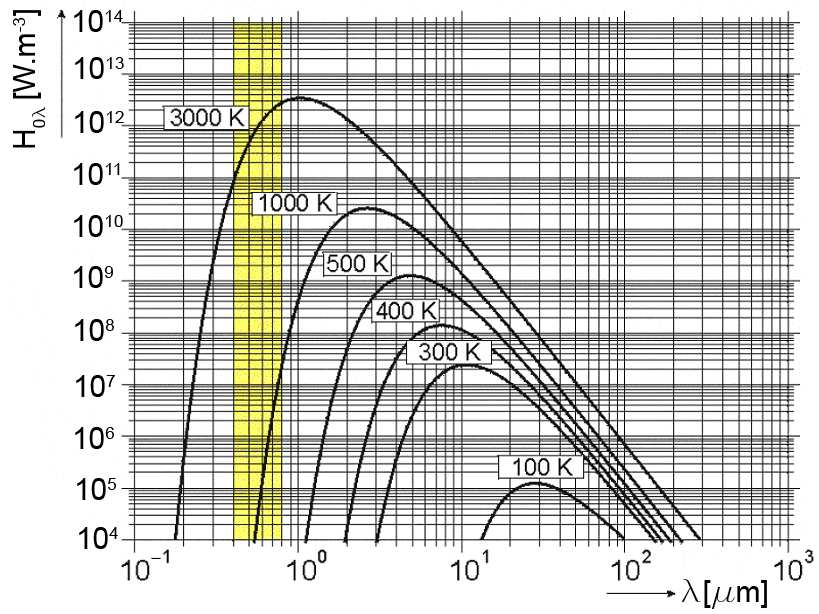 16 zákona posuvu. Pro hodnotu vlnové délky s maximální radiací tedy platí: b λ max = [ m ] T λ max [ m ] na povrchu tělesa kde λ max je vlnová délka s maximální hodnotou radiace, Wienova konstanta.