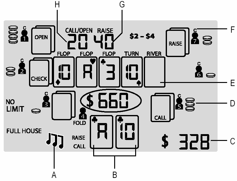 6. Zobrazení na displeji hrací konzole 7. Hra (základní nastavení hrací konzole) S touto hrací konzolou mohou hrát poker 2 hráči nebo až sedm hráčů.