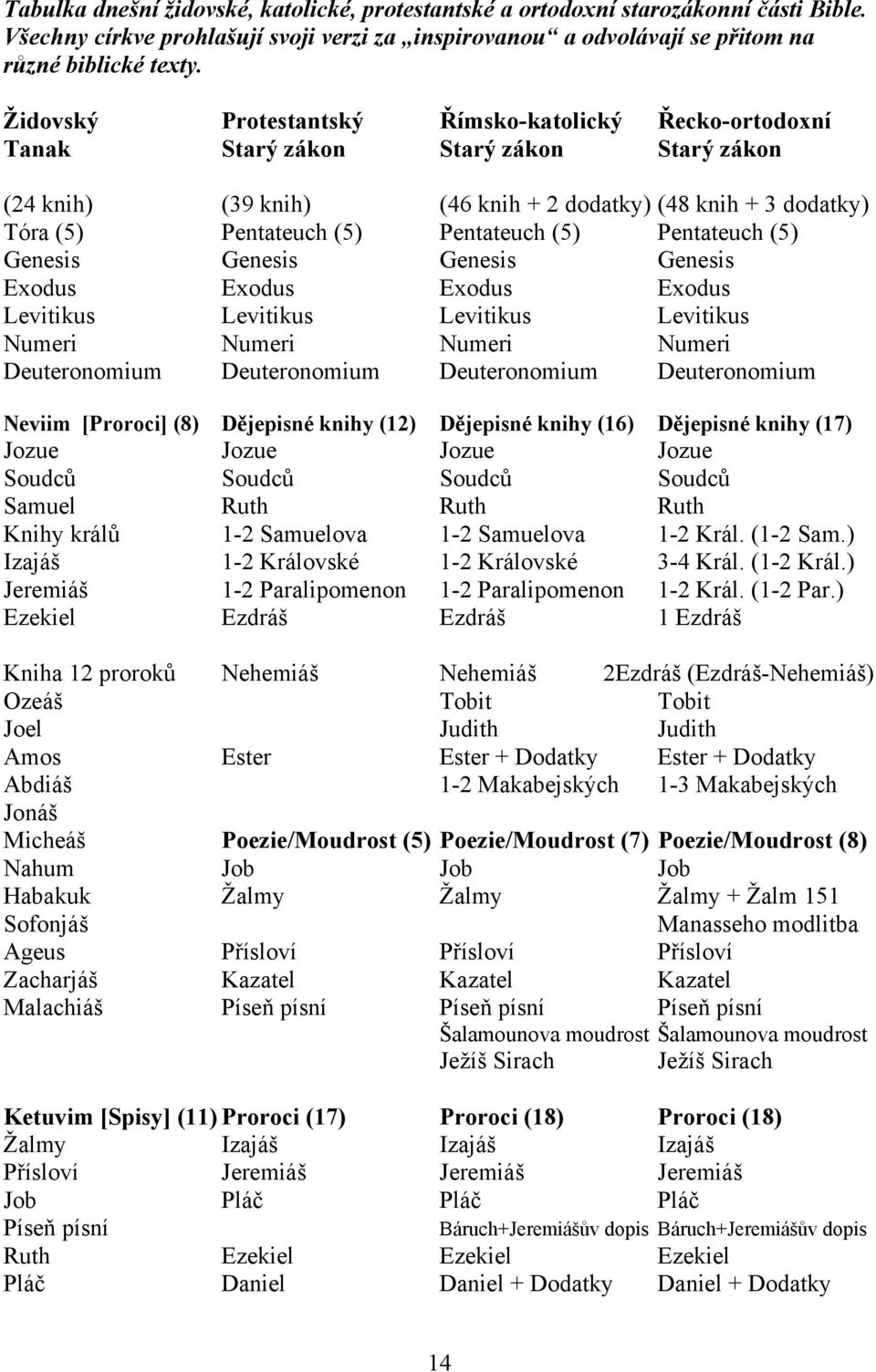 (5) Pentateuch (5) Genesis Genesis Genesis Genesis Exodus Exodus Exodus Exodus Levitikus Levitikus Levitikus Levitikus Numeri Numeri Numeri Numeri Deuteronomium Deuteronomium Deuteronomium