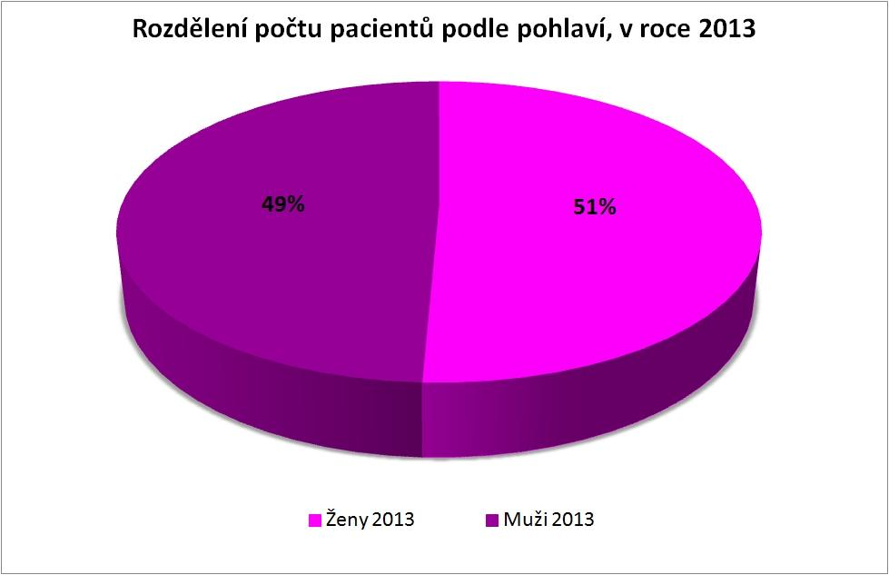 HCH postihuje muže i ženy rovnoměrně. Největší část pacientů s HCH je v produktivním věku.