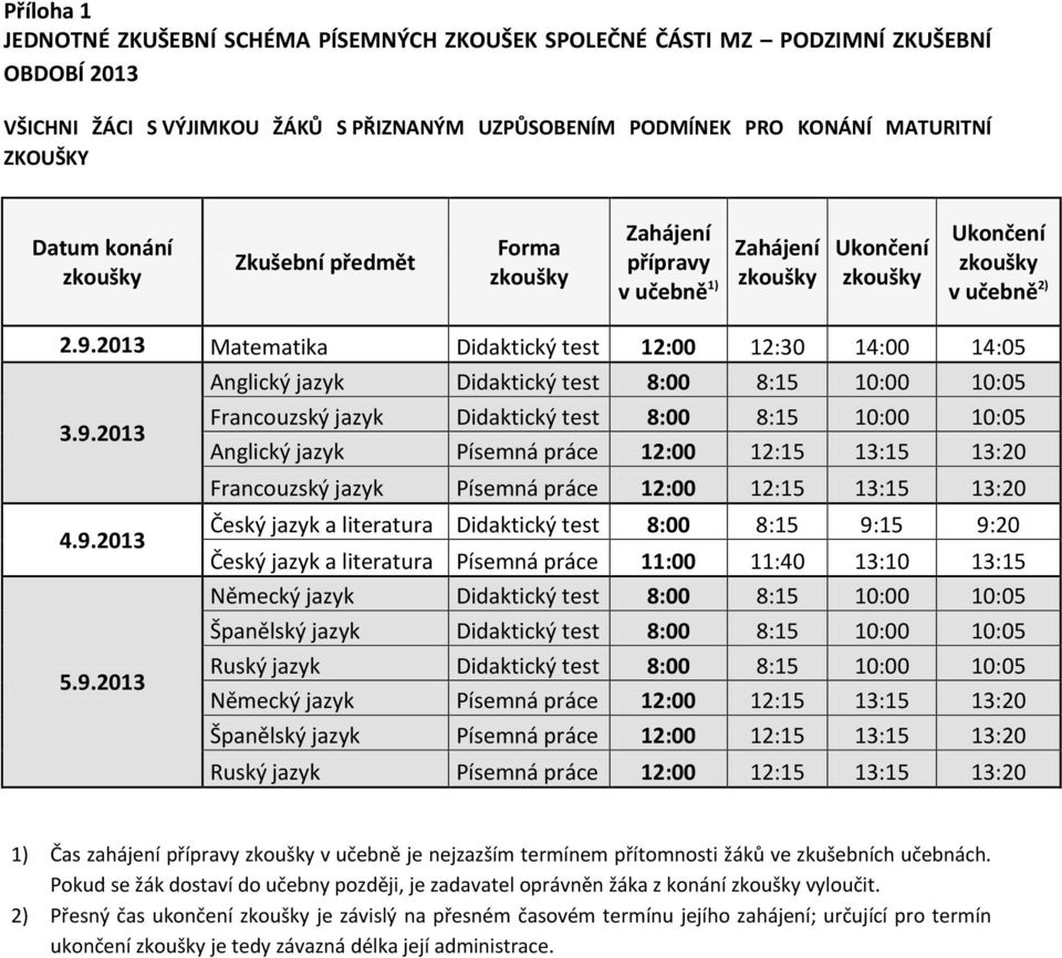 12:15 13:15 13:20 Francouzský jazyk Písemná práce 12:00 12:15 13:15 13:20 Český jazyk a literatura Didaktický test 8:00 8:15 9:15 9:20 Český jazyk a literatura Písemná práce 11:00 11:40 13:10 13:15