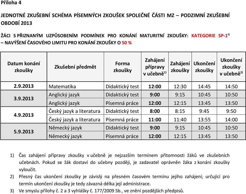 test 8:00 8:15 9:45 9:50 Český jazyk a literatura Písemná práce 11:00 11:40 13:55 14:00 Německý jazyk Didaktický test 9:00 9:15 10:45 10:50 Německý jazyk Písemná práce 12:00 12:15 13:45 13:50 1) Čas