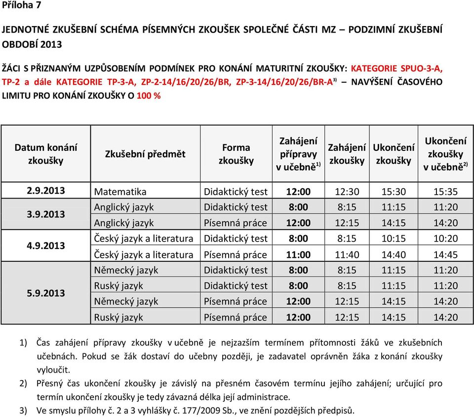 2013 Matematika Didaktický test 12:00 12:30 15:30 15:35 Anglický jazyk Didaktický test 8:00 8:15 11:15 11:20 Anglický jazyk Písemná práce 12:00 12:15 14:15 14:20 Český jazyk a literatura Didaktický