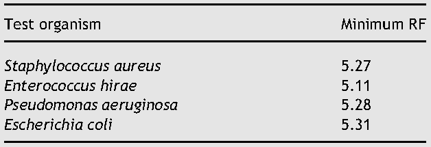 Příklad Testovací metoda: ČSN EN 13727 (baktericidní, 2/1) Testovací mikroorganizmy oblast ruce : Staphylococcus aureus, Pseudomonas aerigunosa, Enterococcus hirae, Escherichia coli Požadavek na