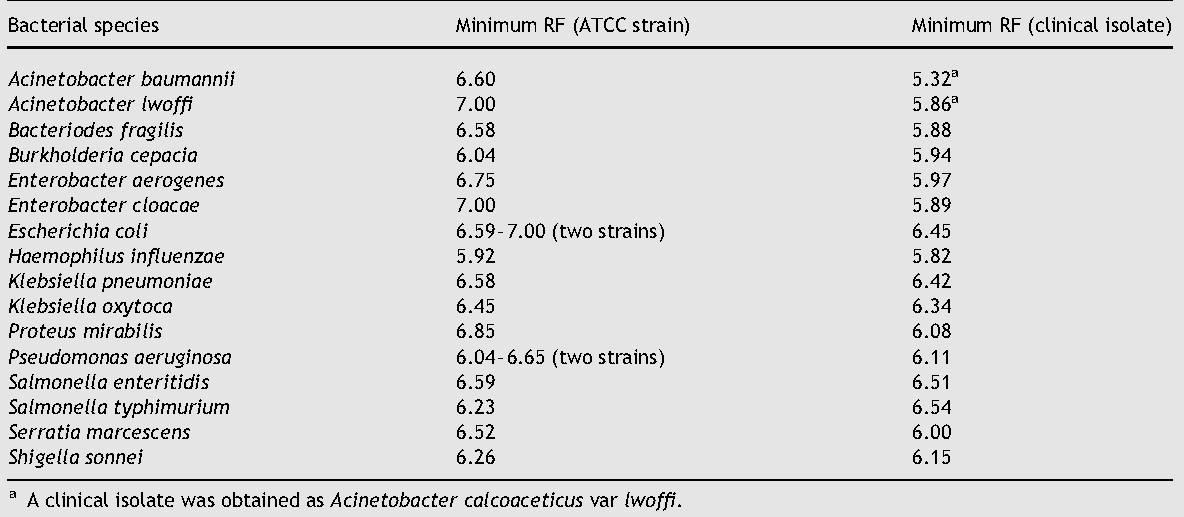 Příklad Výsledky* (18 gram-negativních sbírkových kmenů a klinických izolátů): * G. Kampf, A.