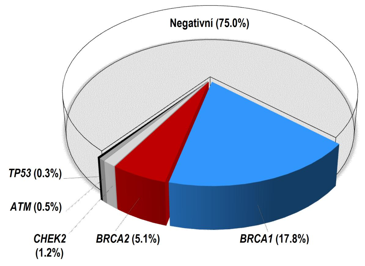 Obrázek 22: Procentuální zastoupení mutací v nejdůležitějších predispozičních genech v souboru 740 rizikových pacientů [100]. 3.