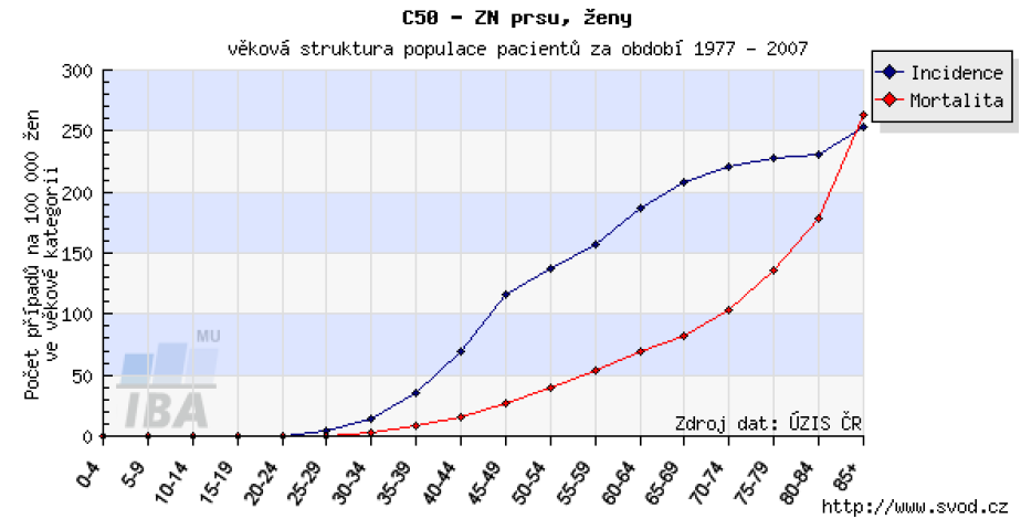 Obrázek 2: Počet hlášených případů karcinomu prsu (diagnóza C50) a zemřelých na tuto diagnózu v přepočtu na 100 000 žen v dané věkové kategorii.