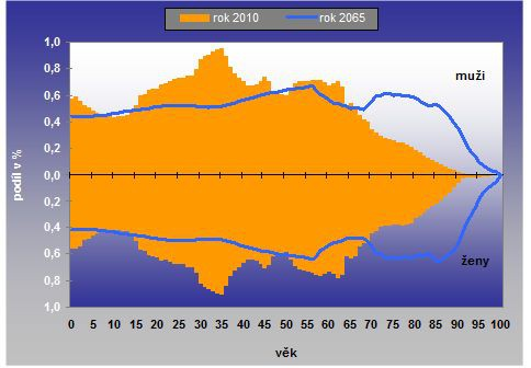 Obrázek 1: Reálná a předpokládaná věková struktura