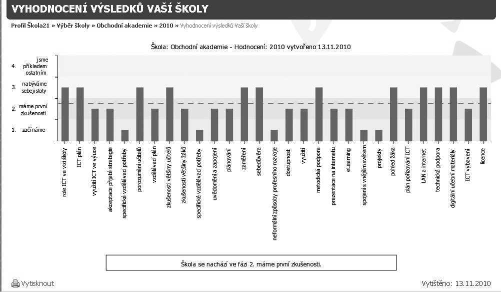 C. Ukázka hodnocení pilotní školy z druhé (online) fáze ověřování Obchodní akademie, 400-450 žáků, Jihočeský kraj Komentář pilotního učitele: V aplikaci jsem založil profil Obchodní akademie,