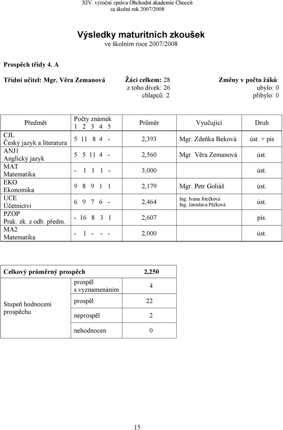 Účetnictví PZOP Prak. zk. z odb. předm. MA2 Matematika Počty známek 1 2 3 4 5 Průměr Vyučující Druh 5 11 8 4-2,393 Mgr. Zdeňka Beková úst. + pís 5 5 11 4-2,560 Mgr. Věra Zemanová úst.