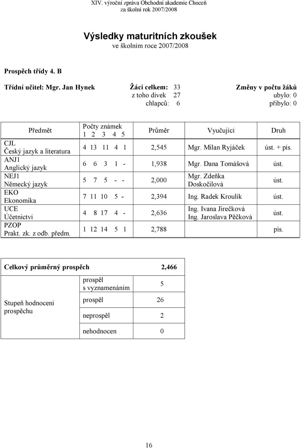 Účetnictví PZOP Prakt. zk. z odb. předm. Počty známek 1 2 3 4 5 Průměr Vyučující Druh 4 13 11 4 1 2,545 Mgr. Milan Ryjáček úst. + pís. 6 6 3 1-1,938 Mgr. Dana Tomášová úst.