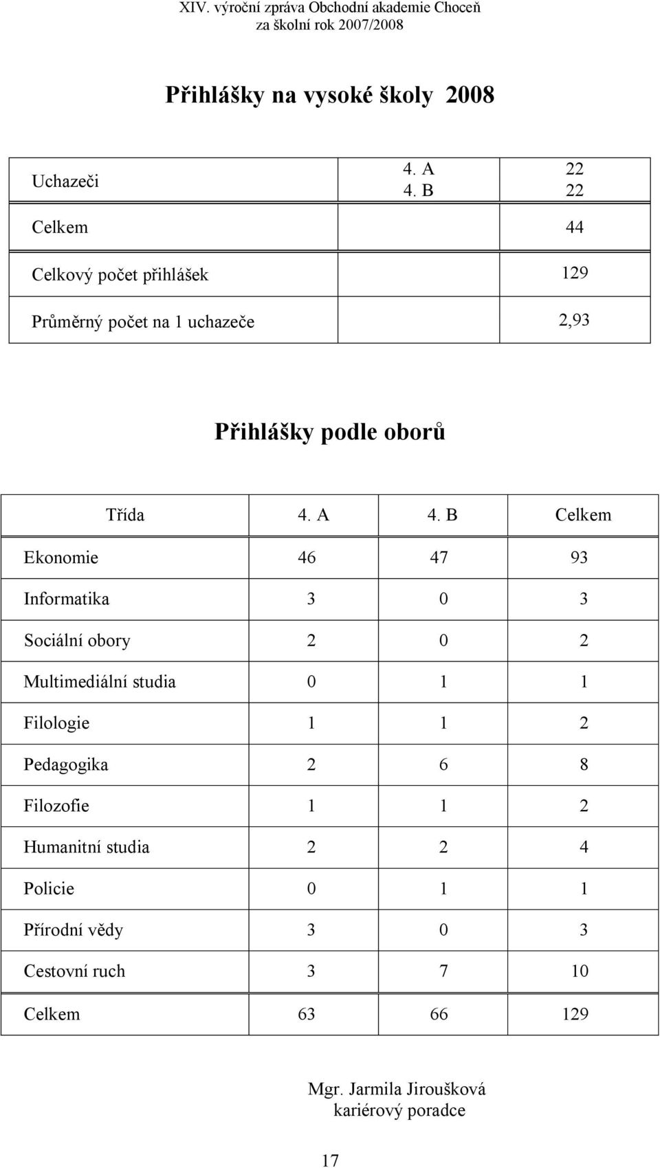 B Celkem Ekonomie 46 47 93 Informatika 3 0 3 Sociální obory 2 0 2 Multimediální studia 0 1 1 Filologie 1 1 2