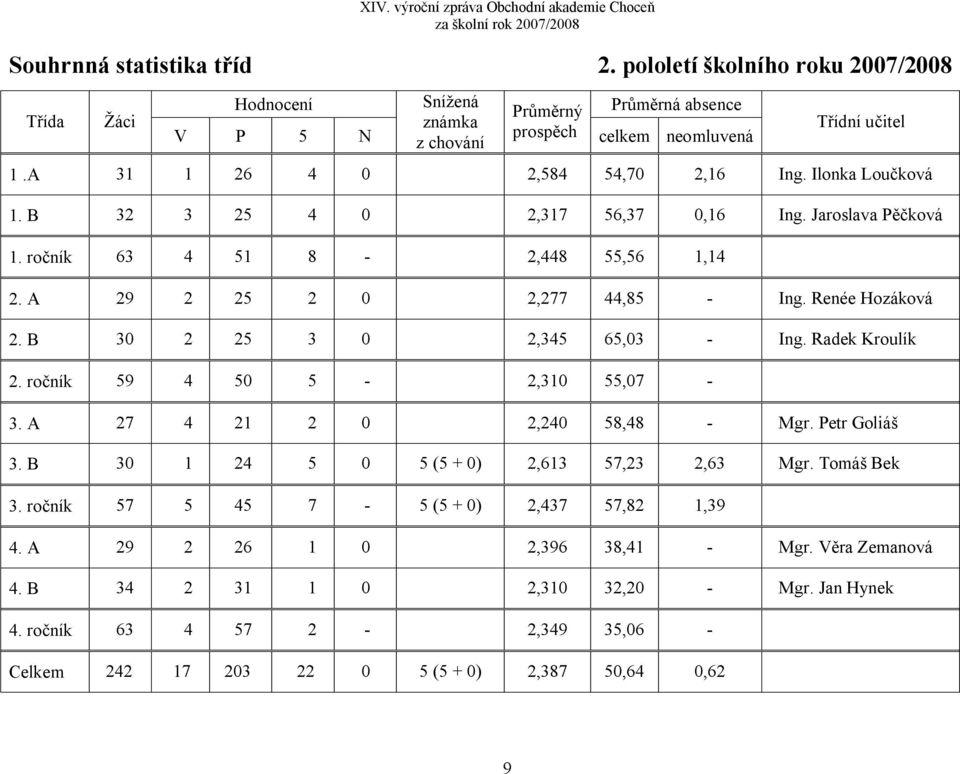B 30 2 25 3 0 2,345 65,03 - Ing. Radek Kroulík 2. ročník 59 4 50 5-2,310 55,07-3. A 27 4 21 2 0 2,240 58,48 - Mgr. Petr Goliáš 3. B 30 1 24 5 0 5 (5 + 0) 2,613 57,23 2,63 Mgr. Tomáš Bek 3.