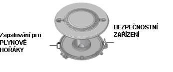 Popis spotřebiče Celkový přehled! Největší drážka by měla být vsunuta do zapalování. PLYNOVÉ HOŘÁKY se odlišují průměrem a výkonem. Na jednotlivé hořáky používejte nádobí, které má vhodný průměr dna.
