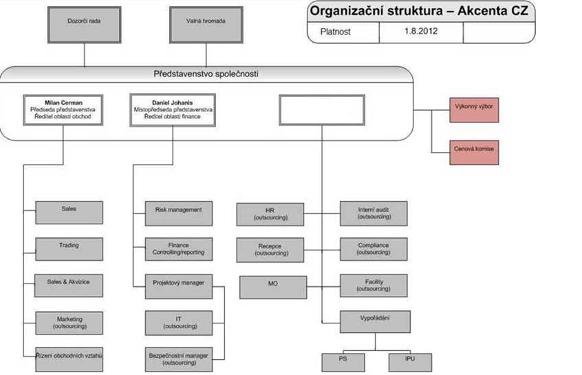 Do doby jmenování nového člena představenstva přebírá vedení útvarů