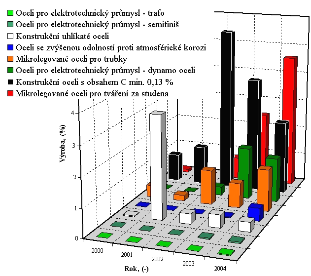 výroba na ZPO, a to díky zvyšujícímu se výkonu Steckelové válcovny (2001-579100 t; 2002-809500 t; 2003-913100 t).