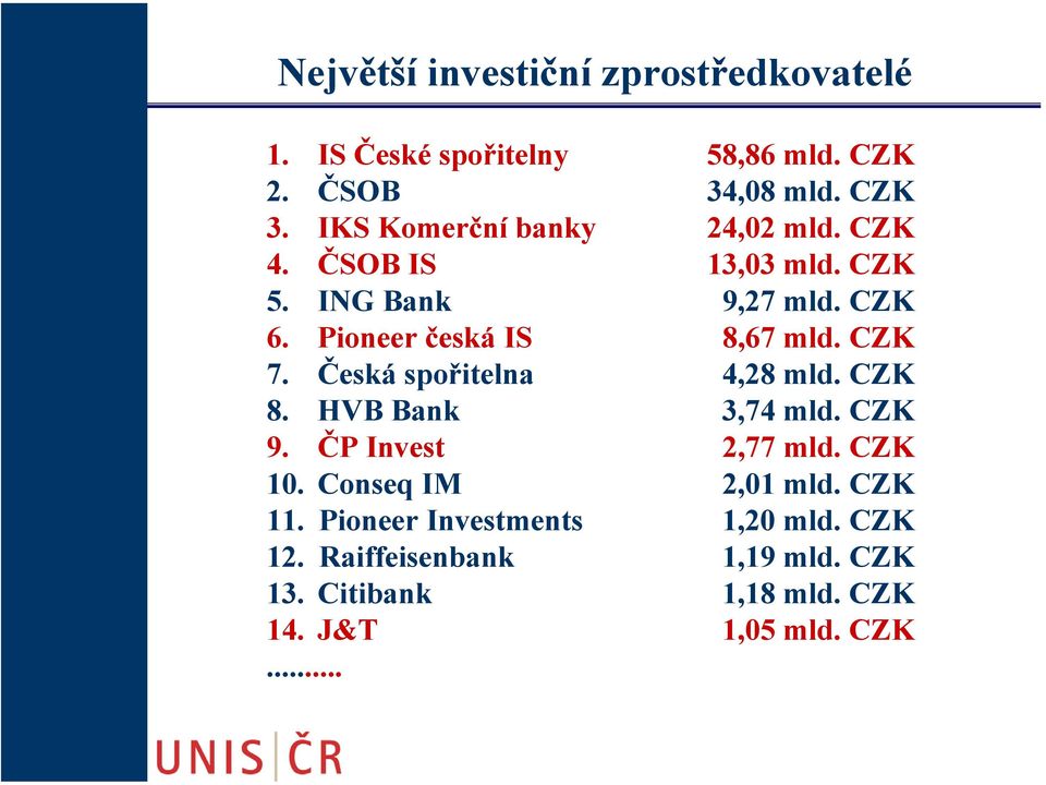 CZK 7. Česká spořitelna 4,28 mld. CZK 8. HVB Bank 3,74 mld. CZK 9. ČP Invest 2,77 mld. CZK 10. Conseq IM 2,01 mld.