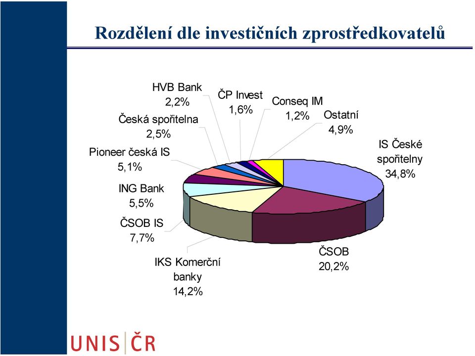 IS 7,7% HVB Bank 2,2% IKS Komerční banky 14,2% ČP Invest