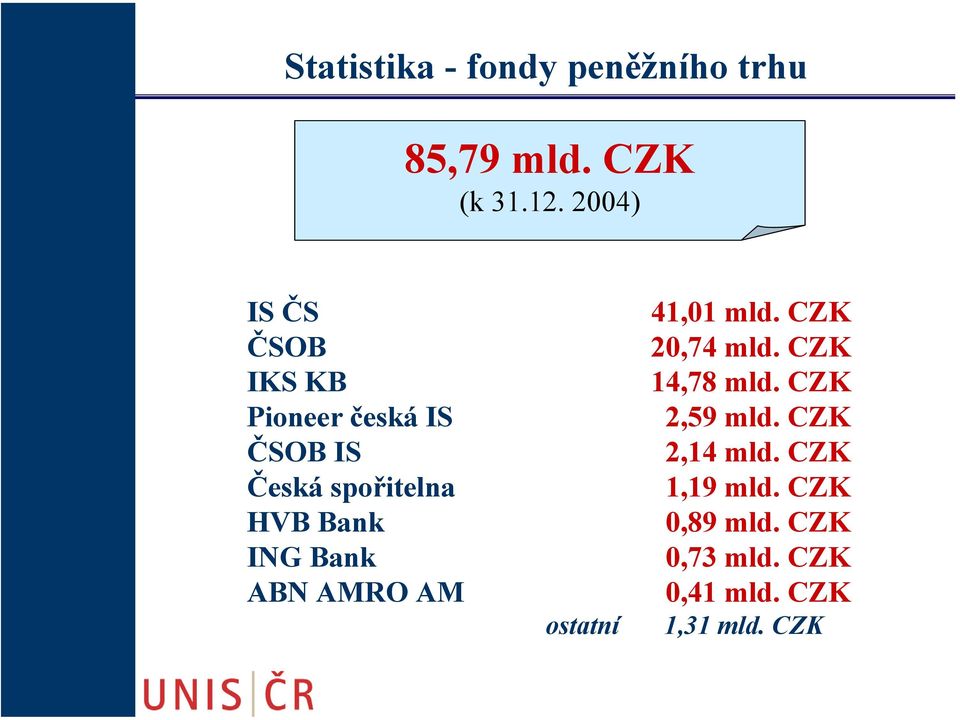 ING Bank ABN AMRO AM ostatní 41,01 mld. CZK 20,74 mld. CZK 14,78 mld.