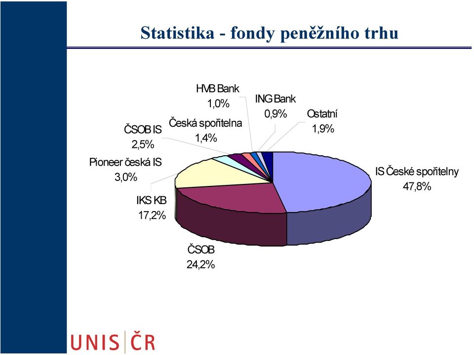 Bank 1,0% Česká spořitelna 1,4% ING Bank 0,9%