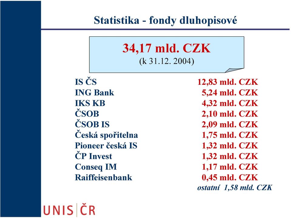Invest Conseq IM Raiffeisenbank 12,83 mld. CZK 5,24 mld. CZK 4,32 mld.