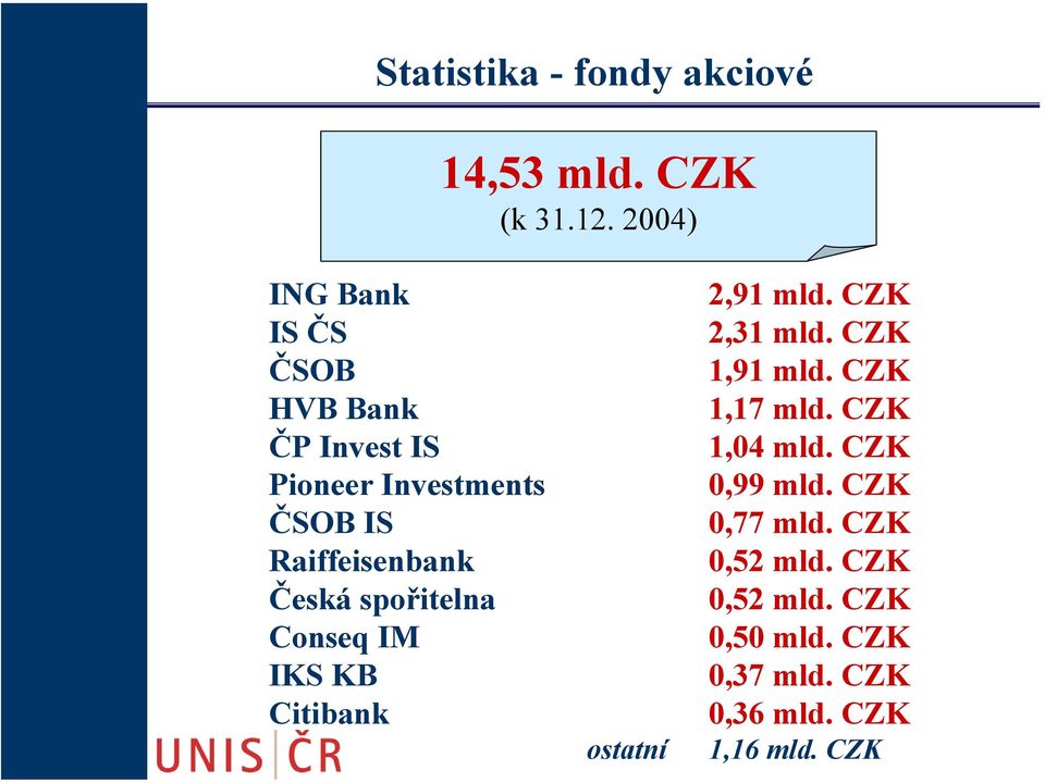 Česká spořitelna Conseq IM IKS KB Citibank ostatní 2,91 mld. CZK 2,31 mld. CZK 1,91 mld.