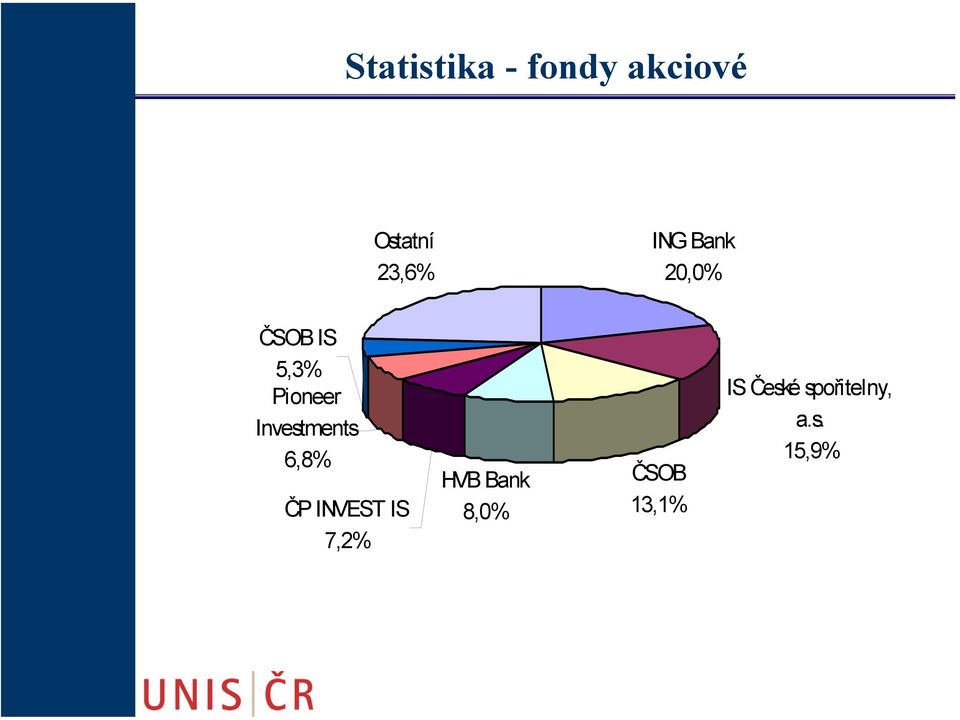 Investments 6,8% ČP INVEST IS 7,2% HVB