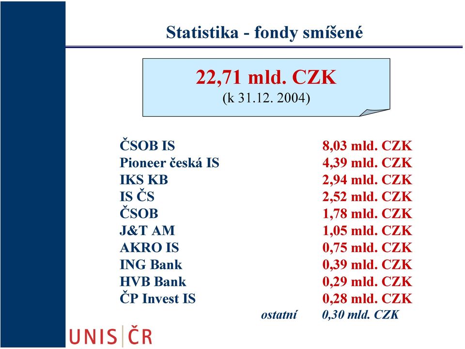 HVB Bank ČP Invest IS ostatní 8,03 mld. CZK 4,39 mld. CZK 2,94 mld.